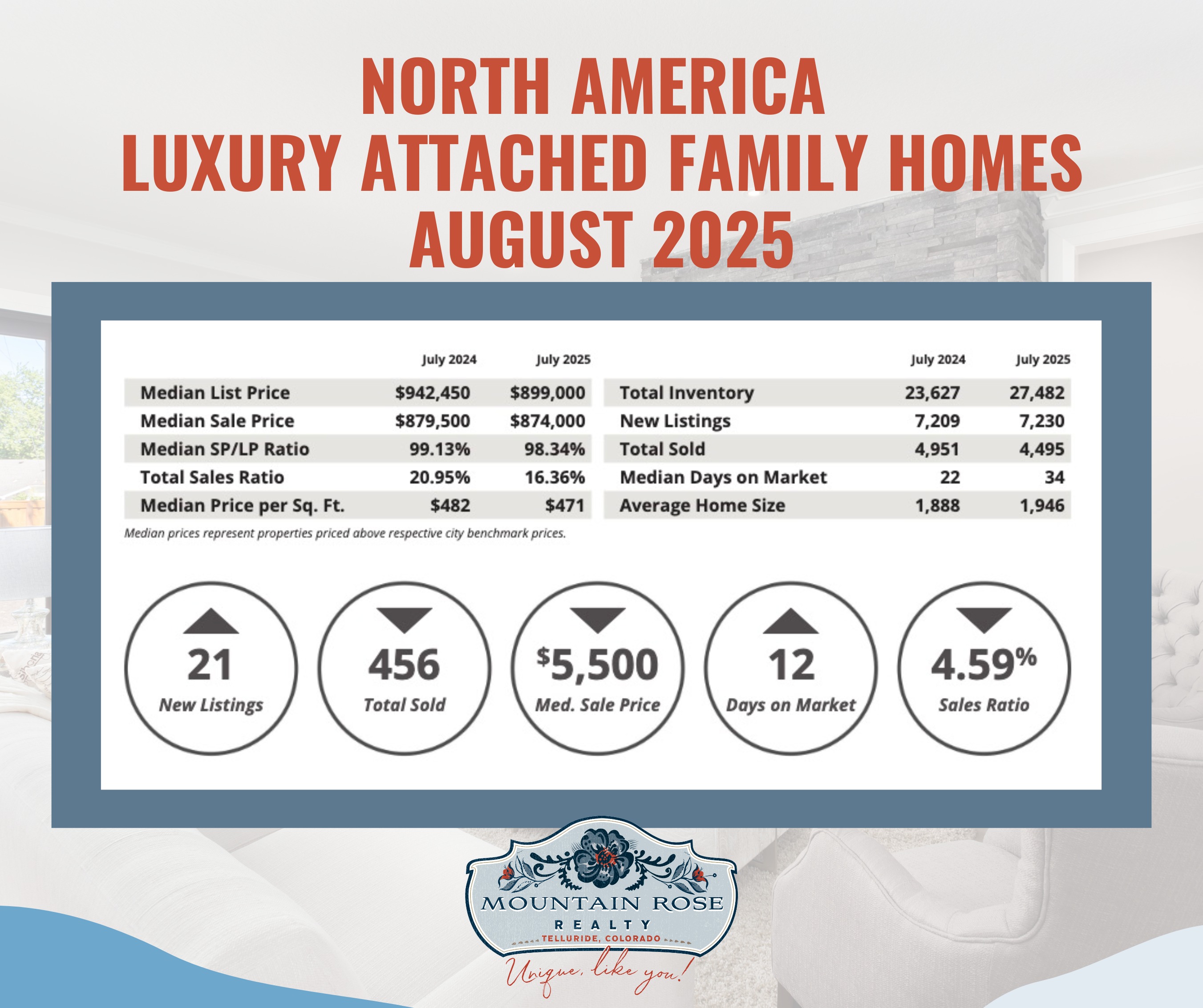 North America Luxury Real Estate Market Update August 2025 — photo 2