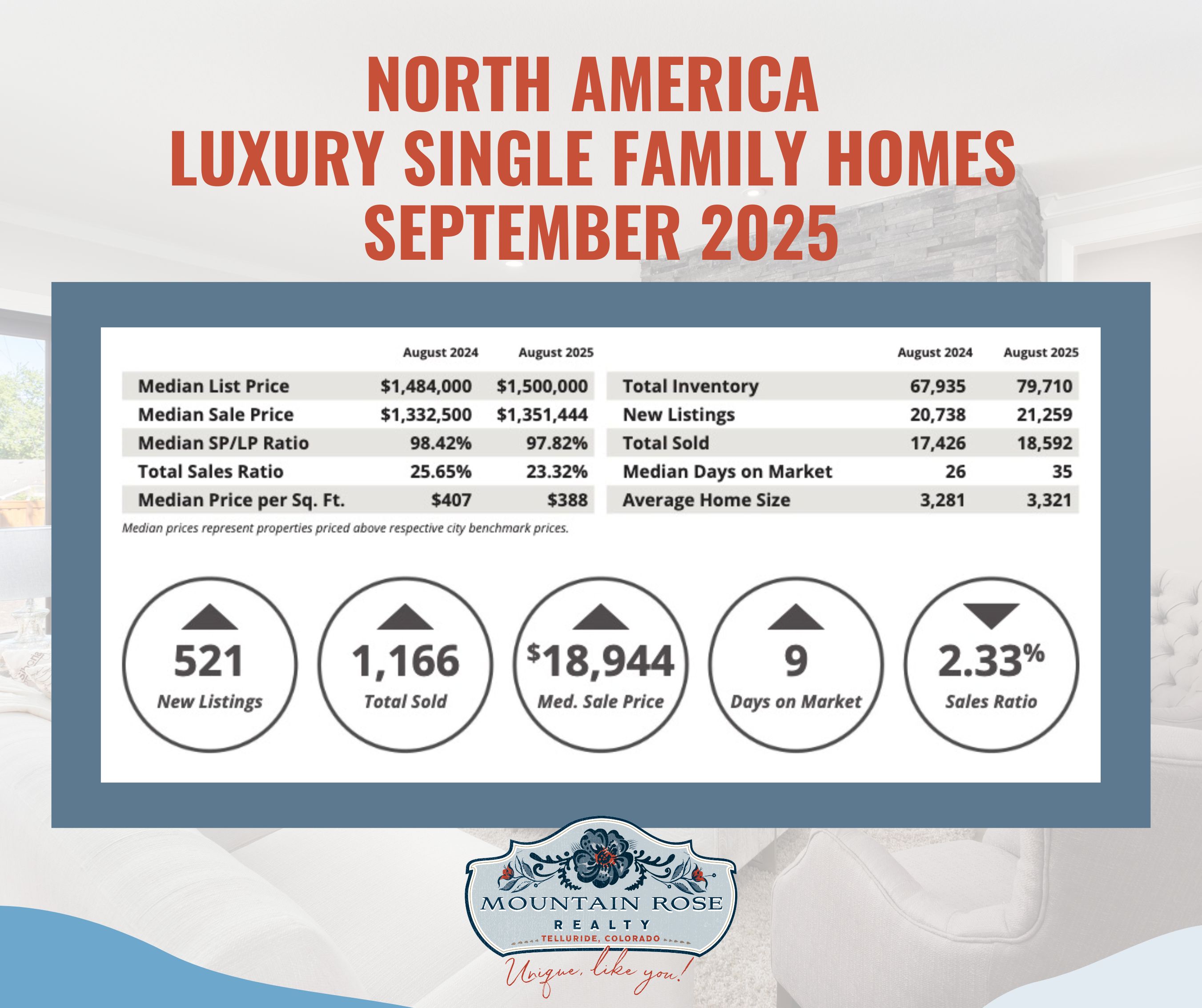 North America Luxury Real Estate Market Update | September 2025 — photo 1